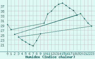 Courbe de l'humidex pour Millau (12)