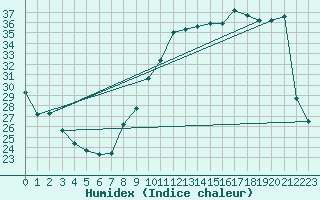 Courbe de l'humidex pour Montpellier (34)
