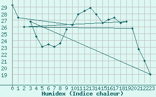 Courbe de l'humidex pour Biache-Saint-Vaast (62)