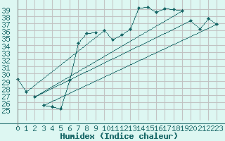 Courbe de l'humidex pour Siracusa