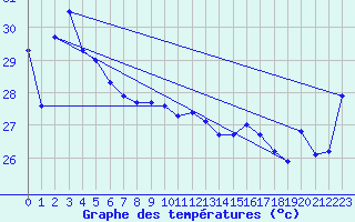 Courbe de tempratures pour Maopoopo Ile Futuna