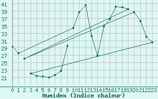 Courbe de l'humidex pour Herbault (41)