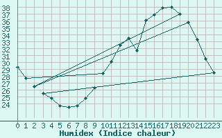 Courbe de l'humidex pour Muret (31)