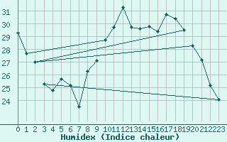 Courbe de l'humidex pour Dijon / Longvic (21)