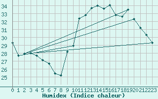 Courbe de l'humidex pour Nostang (56)