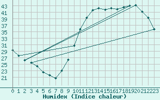 Courbe de l'humidex pour Pau (64)