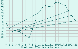 Courbe de l'humidex pour Saint-Jean-de-Vedas (34)