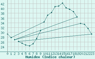 Courbe de l'humidex pour Madrid / Retiro (Esp)