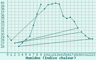 Courbe de l'humidex pour Crnomelj