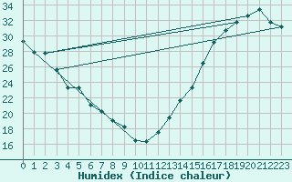 Courbe de l'humidex pour Columbus, Port Columbus International Airport