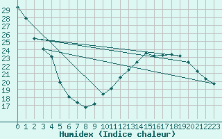 Courbe de l'humidex pour Rochegude (26)