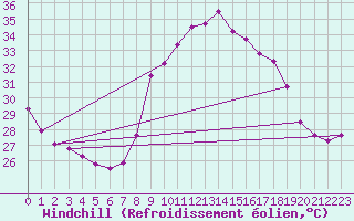 Courbe du refroidissement olien pour Ste (34)