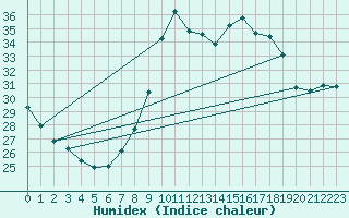 Courbe de l'humidex pour Ayamonte