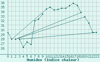 Courbe de l'humidex pour Cap Corse (2B)