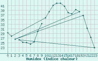 Courbe de l'humidex pour Coulommes-et-Marqueny (08)