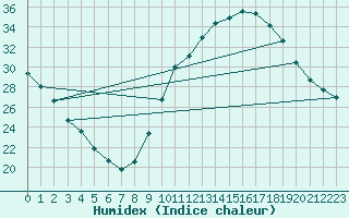 Courbe de l'humidex pour Als (30)