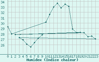 Courbe de l'humidex pour Lyon - Saint-Exupry (69)