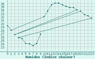 Courbe de l'humidex pour Crest (26)