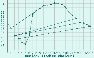 Courbe de l'humidex pour Alicante