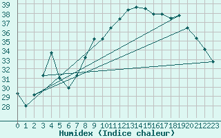 Courbe de l'humidex pour Calvi (2B)