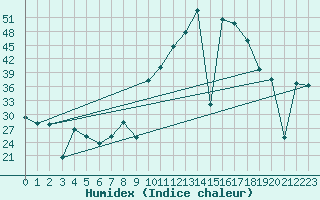 Courbe de l'humidex pour Madrid / Retiro (Esp)