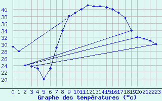 Courbe de tempratures pour Batna
