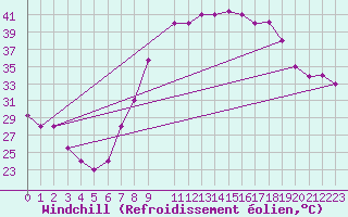 Courbe du refroidissement olien pour Timimoun