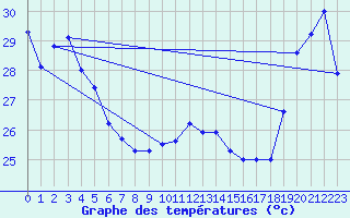 Courbe de tempratures pour Maopoopo Ile Futuna