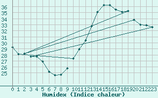 Courbe de l'humidex pour Verges (Esp)