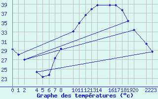 Courbe de tempratures pour Ecija