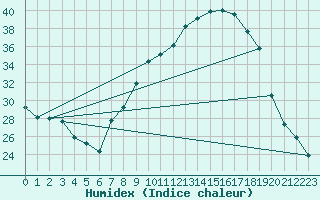 Courbe de l'humidex pour Talavera de la Reina