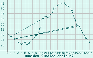 Courbe de l'humidex pour Badajoz / Talavera La Real