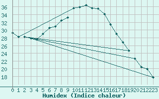 Courbe de l'humidex pour Gelbelsee