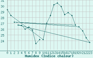 Courbe de l'humidex pour Montlimar (26)