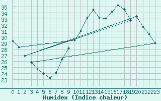 Courbe de l'humidex pour Albi (81)