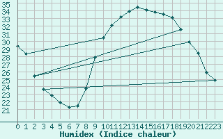 Courbe de l'humidex pour Concoules - La Bise (30)