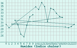 Courbe de l'humidex pour Cap Corse (2B)