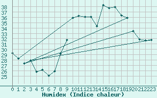 Courbe de l'humidex pour Toulon (83)