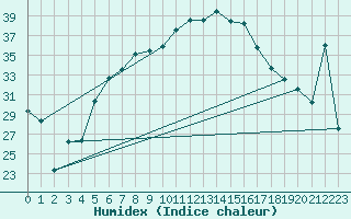 Courbe de l'humidex pour Bar