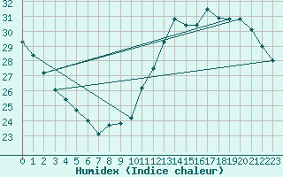 Courbe de l'humidex pour Gruissan (11)