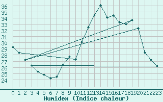 Courbe de l'humidex pour Izegem (Be)