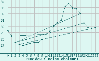 Courbe de l'humidex pour Vias (34)