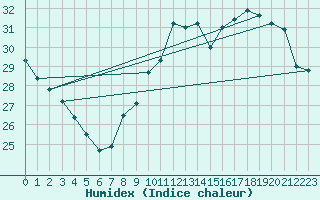 Courbe de l'humidex pour Montpellier (34)