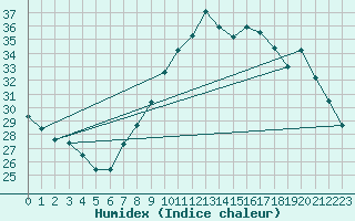 Courbe de l'humidex pour Cuenca