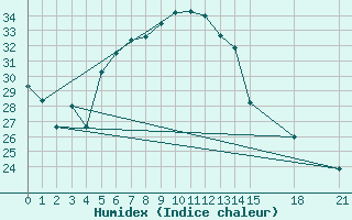 Courbe de l'humidex pour Larissa Airport