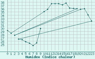 Courbe de l'humidex pour Agde (34)