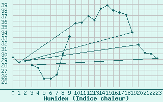 Courbe de l'humidex pour Hyres (83)