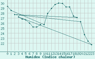 Courbe de l'humidex pour Sorgues (84)