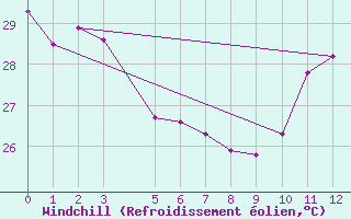 Courbe du refroidissement olien pour Tucurui