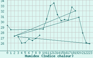 Courbe de l'humidex pour Montlimar (26)